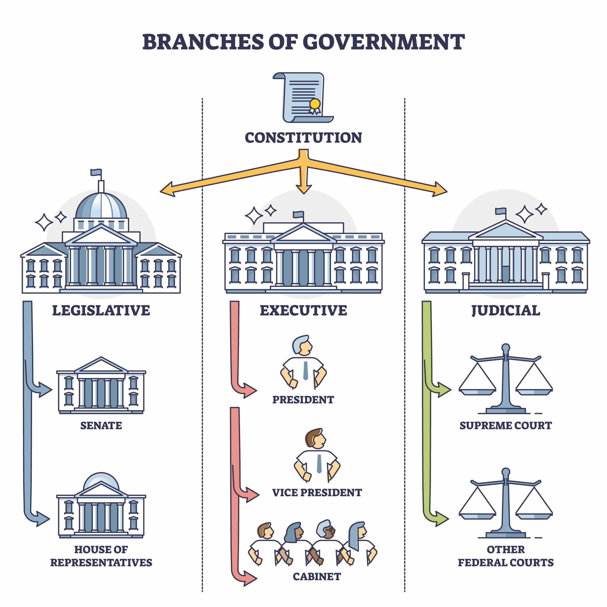 visual representation of federal government