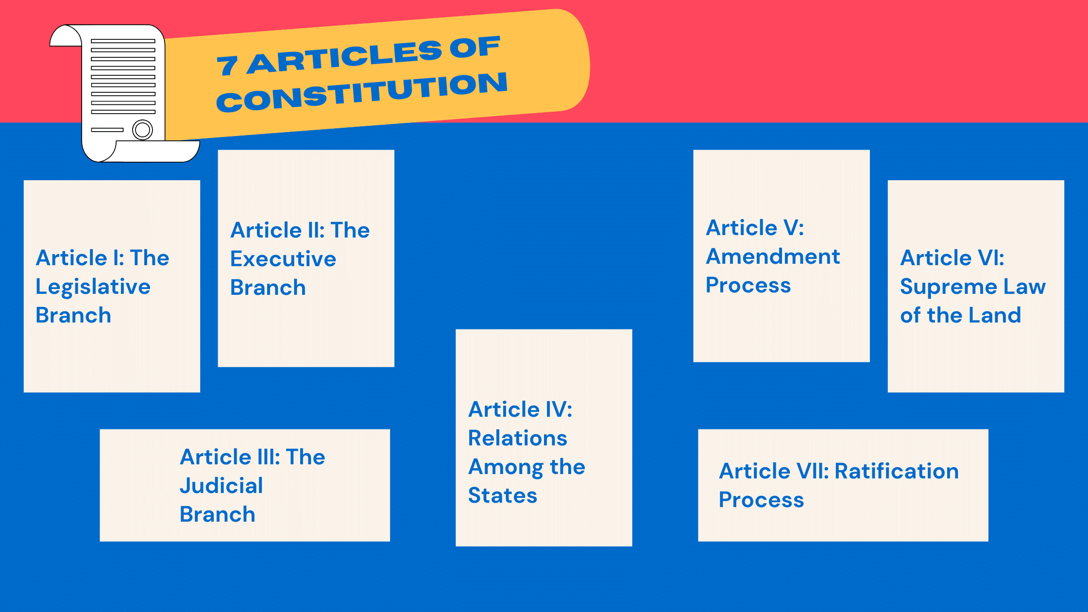 summary of the seven articles of the constitution chrestensen education