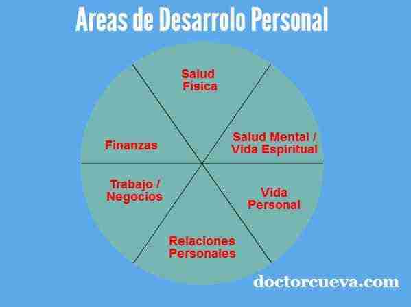 areas desarrollo personal