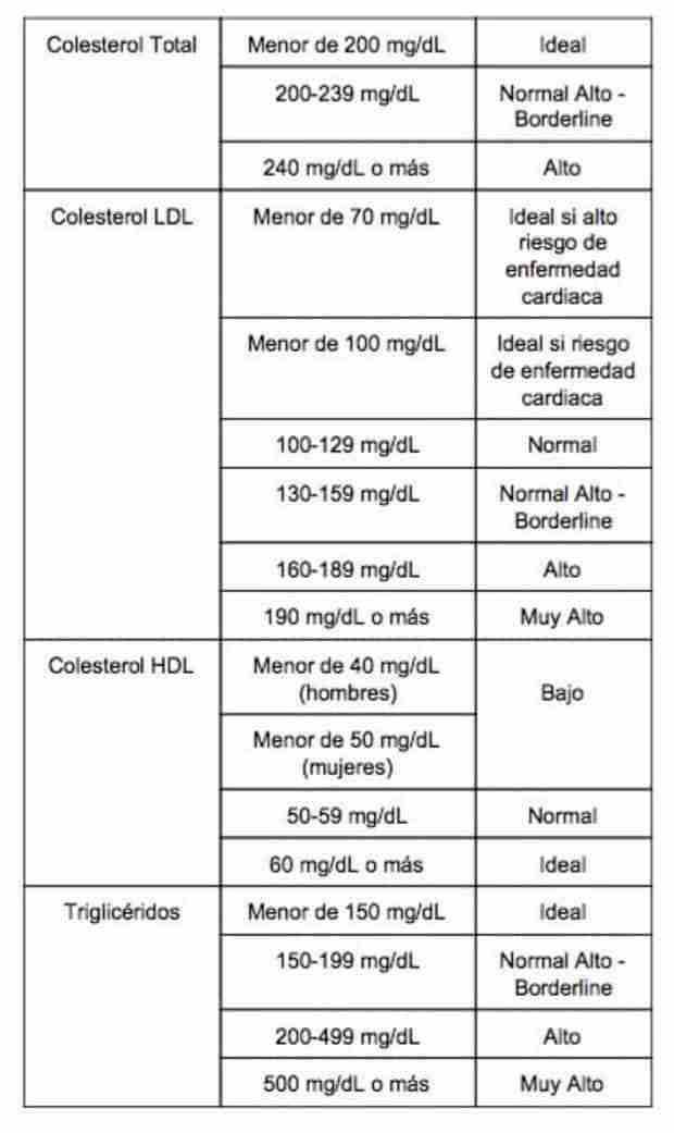 alimentos para bajar el colesterol tabla