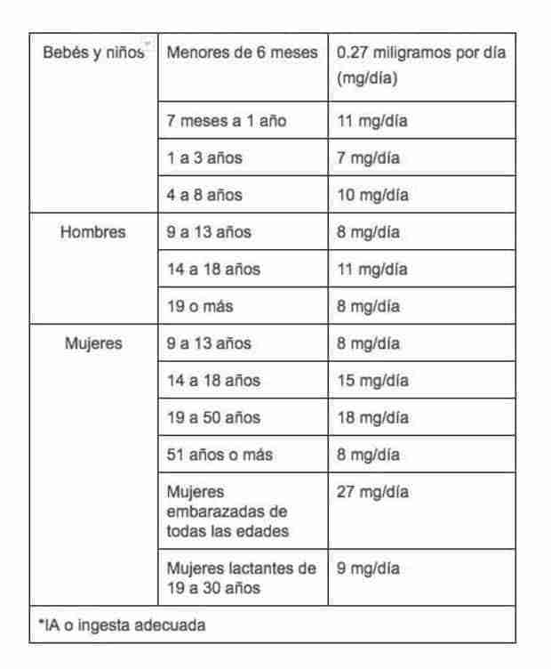 alimentos ricos en hierro tabla requerimientos
