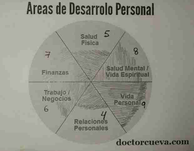 areas desarrollo personal puntos