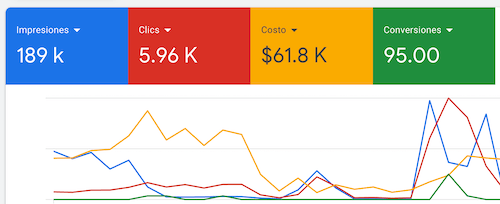 Un panel de Google Analytics que muestra varios gráficos diferentes.