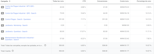 Una tabla que muestra los resultados de una campaña de google adwords.