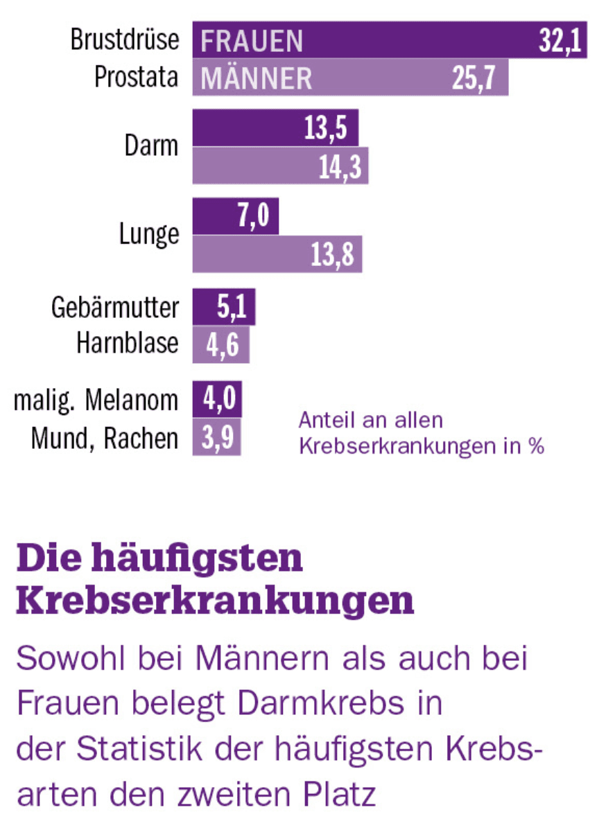 Darmkrebs, Vorsorge Und Risiko — 12 Symptome Die Du Kennen Solltest. ⋆ ...