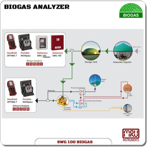 SWG 100 BIOGAS Application