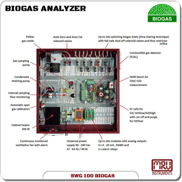 SWG 100 BIOGAS Details