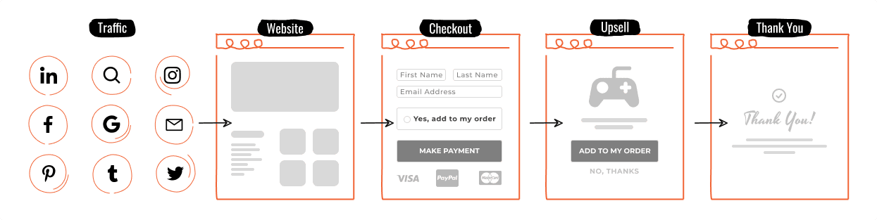 FunnelKit vs CheckoutWC - Checkout for WooCommerce