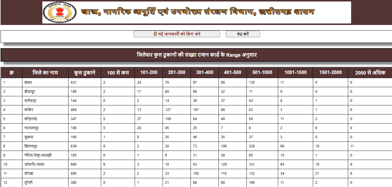 Chhattisgarh Ration Card List 