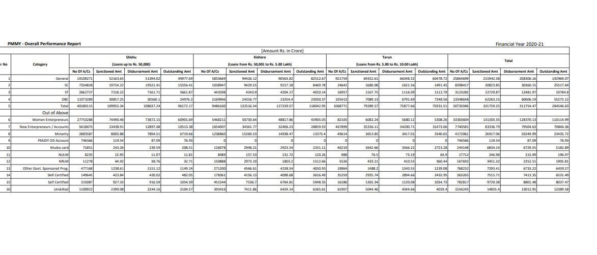 Mudra Loan Yojana