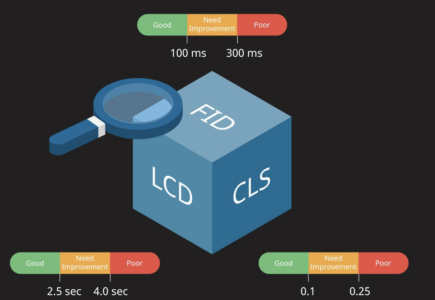 First Input Delay (FID), Articles