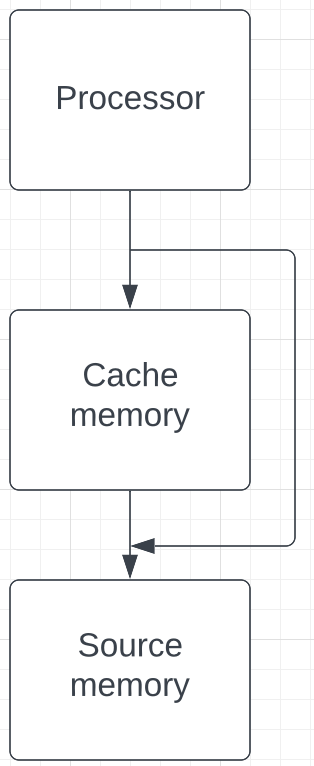 Caching strategies