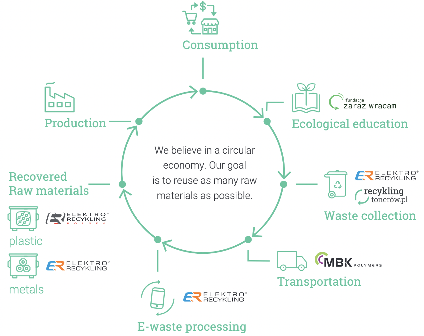 circular economy