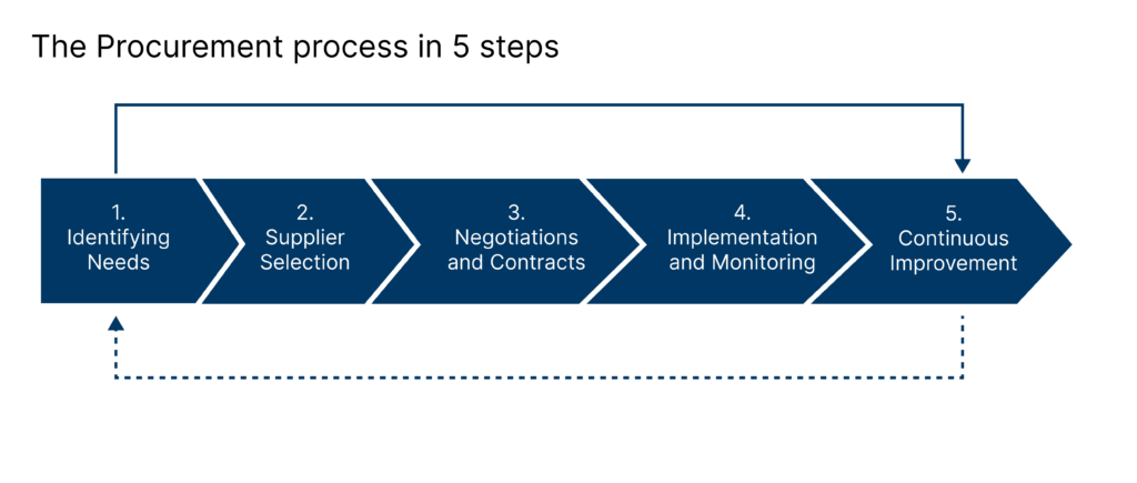 WCOM™ in Procurement