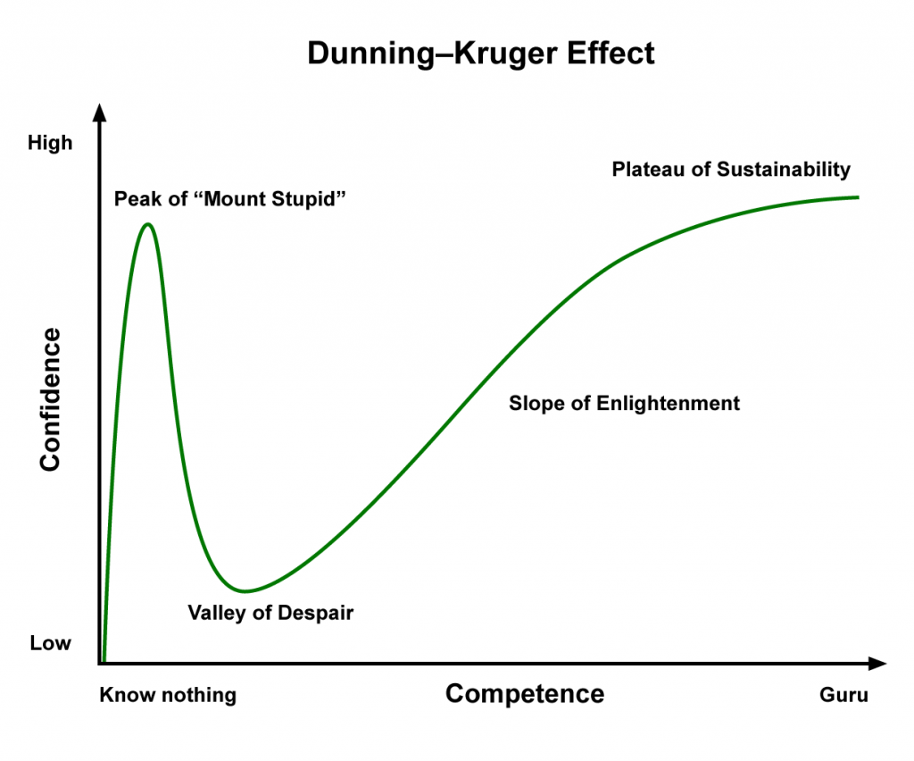 Dunning–Kruger Effect - Confidence vs. Competence
