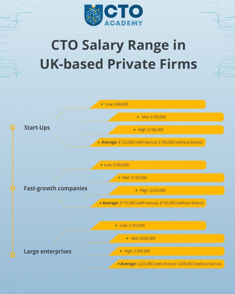 CTO salary range in UK-based private companies - low, mid, high, averages summary